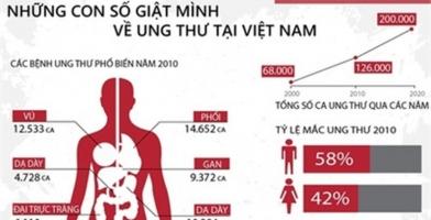Bệnh viện khám và điều trị ung thư tốt nhất Việt Nam